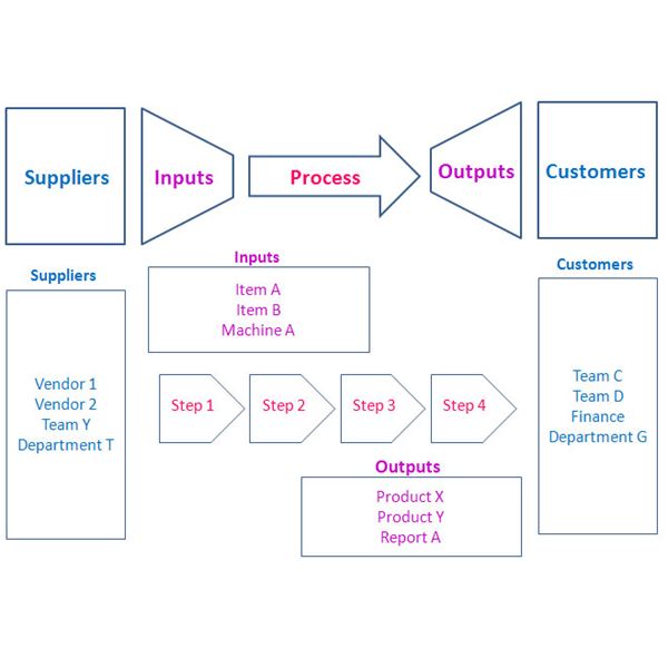 SIPOC - An Efficient Method for Process Mapping