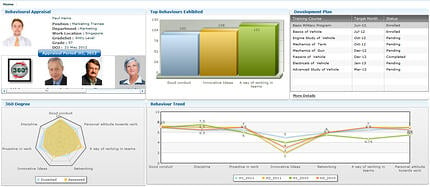 The 360 degree view, comparison view of last 5 appraisals, top behavior exhibited by employees and training development plan.