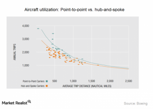 Airplane Utilization