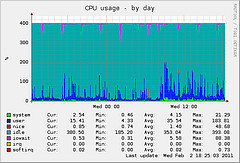 Virtualization Performance Issues