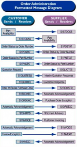 Formatted message chart for chapters 2,3,& 4 in Spec 2000