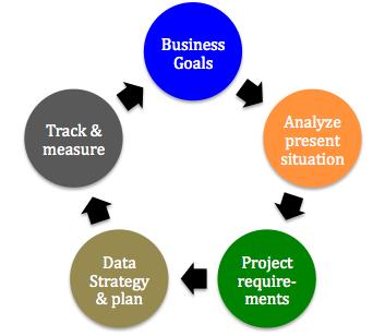 Data Strategy & Implementation