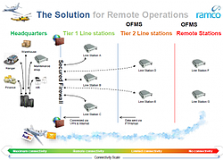 Integrated Aviation Maintenance System for Remote Operations