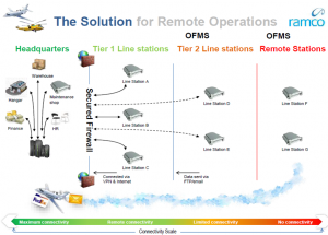 Integrated Aviation Maintenance System for Remote Operations