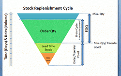How Smart Stock Replenishment can enhance the efficiency of Aircraft Operators???