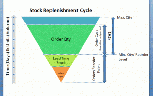 How Smart Stock Replenishment can enhance the efficiency of Aircraft Operators???