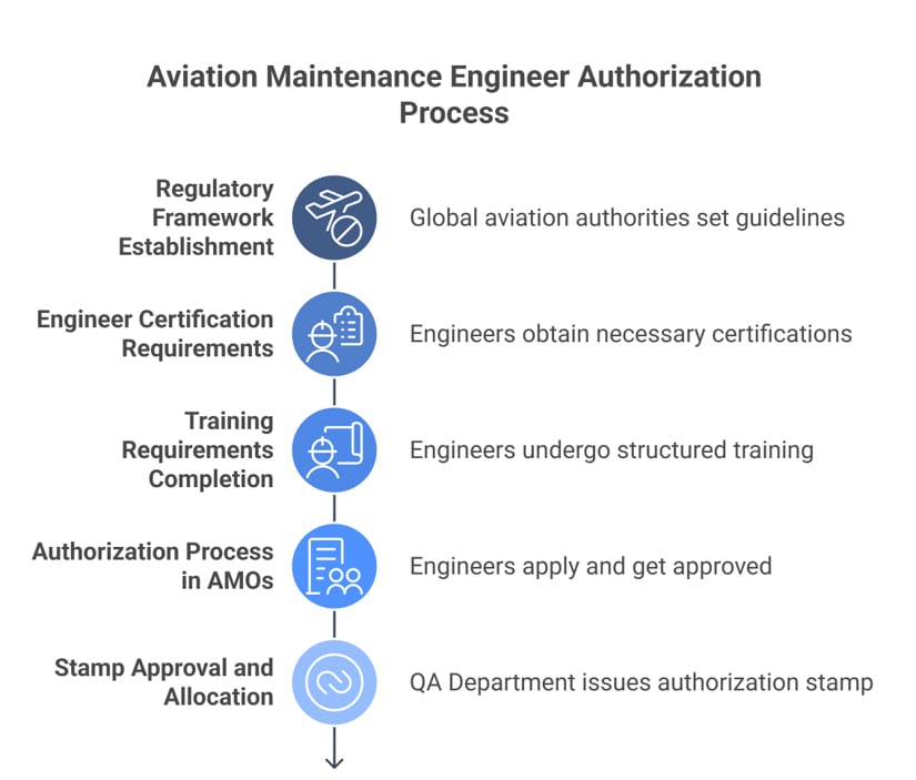 AME Authorization Aviation