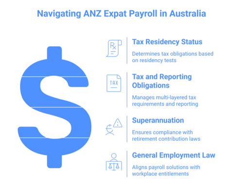 ANZ business team managing expat payroll with technology for Southeast Asia expansion and global compliance