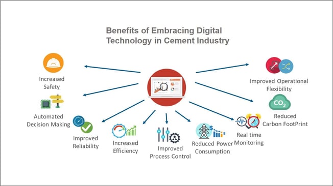 Cement blog - benefits of embracing digital technology-1