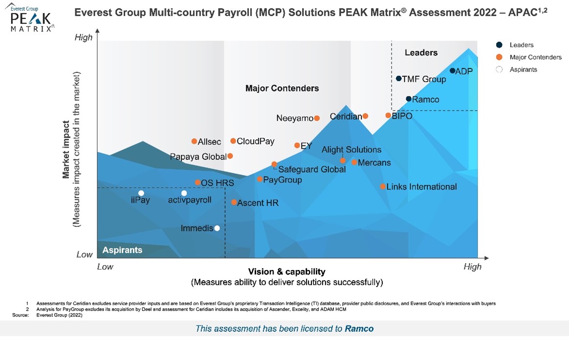 Everest Group MCP Solutions PEAK Matrix 2022 - APAC