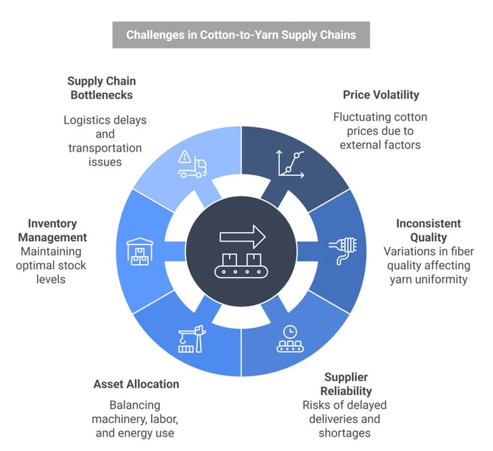 How Textile ERP Weaves Efficiency in Yarn Manufacturing