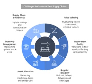 How Textile ERP Weaves Efficiency in Yarn Manufacturing