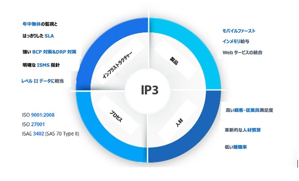 IP3-Framework