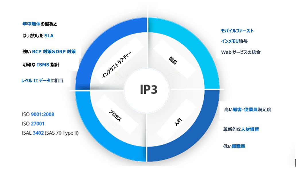 IP3-Framework