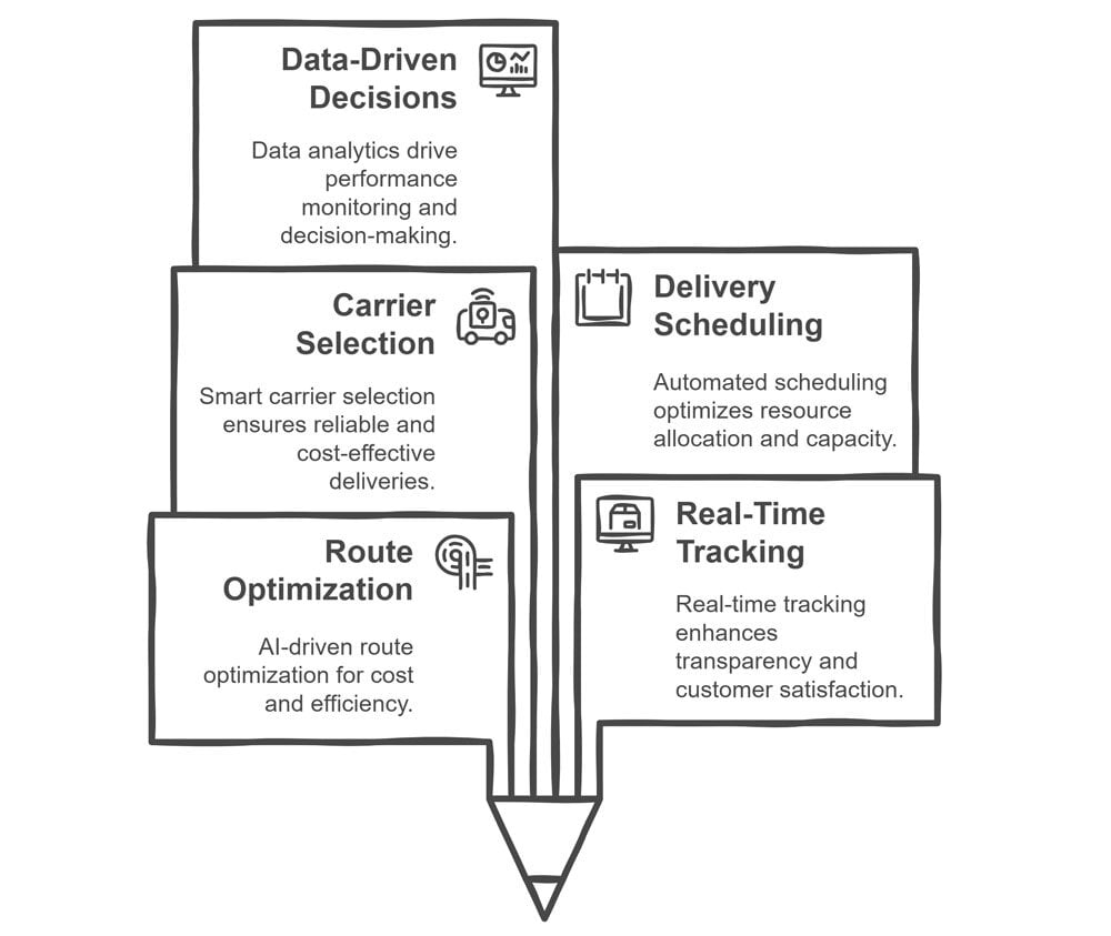 Last-Mile Delivery Optimization TMS
