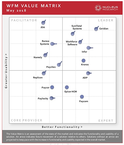 WFM Technology Value Matrix