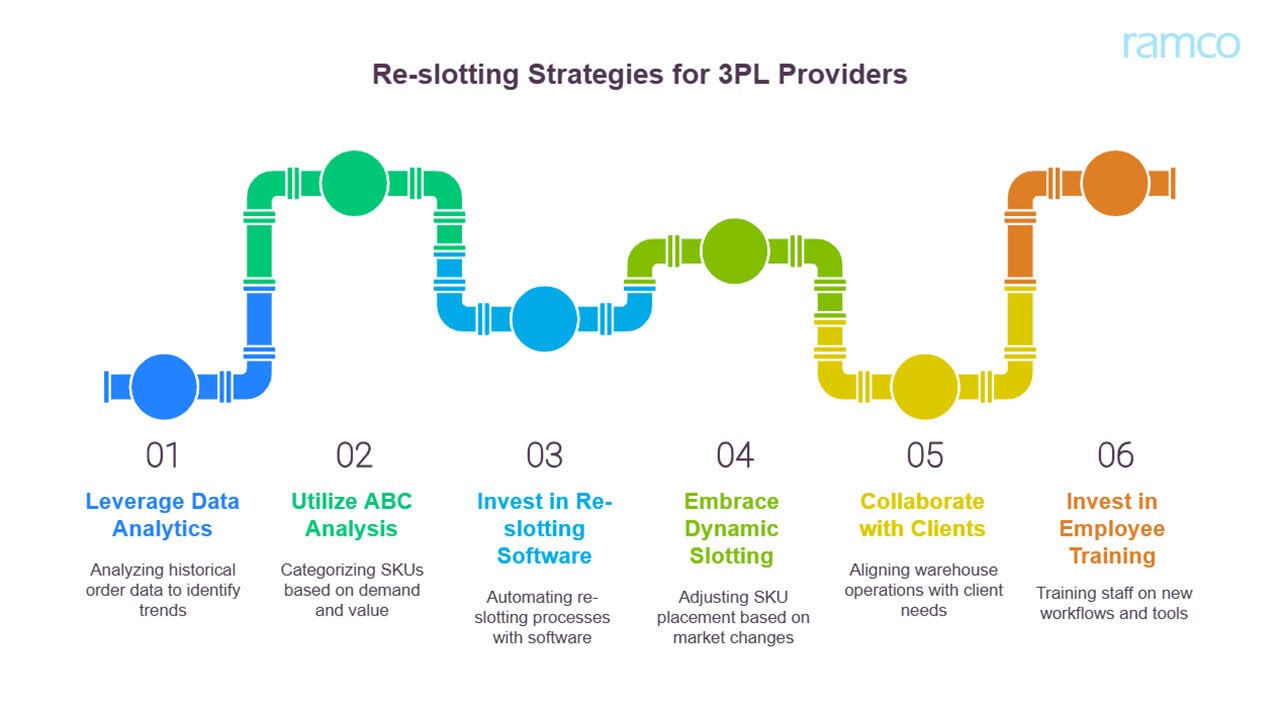 Actionable strategies for 3PLs to execute re-slotting in warehouses