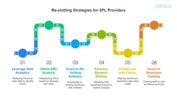 Actionable strategies for 3PLs to execute re-slotting in warehouses