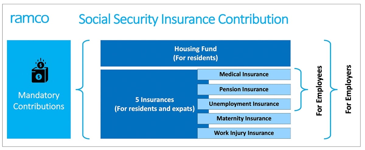 Social Security Insurance Contribution - 2
