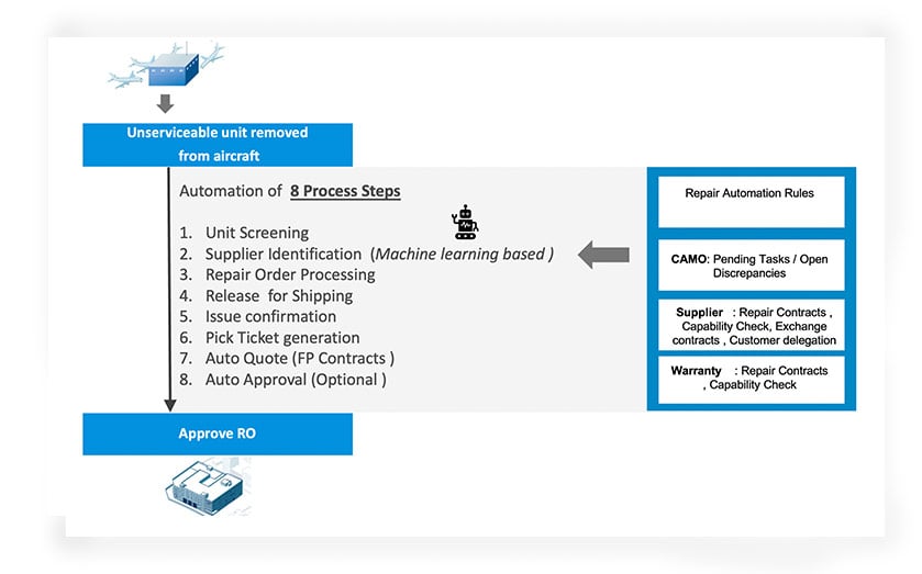 fig-2-Automation-of-Repair-order-processing-1
