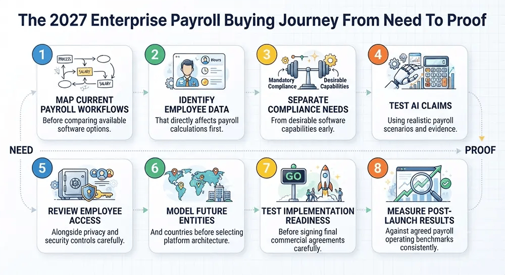 Enterprise payroll buying framework for HR leaders in 2027