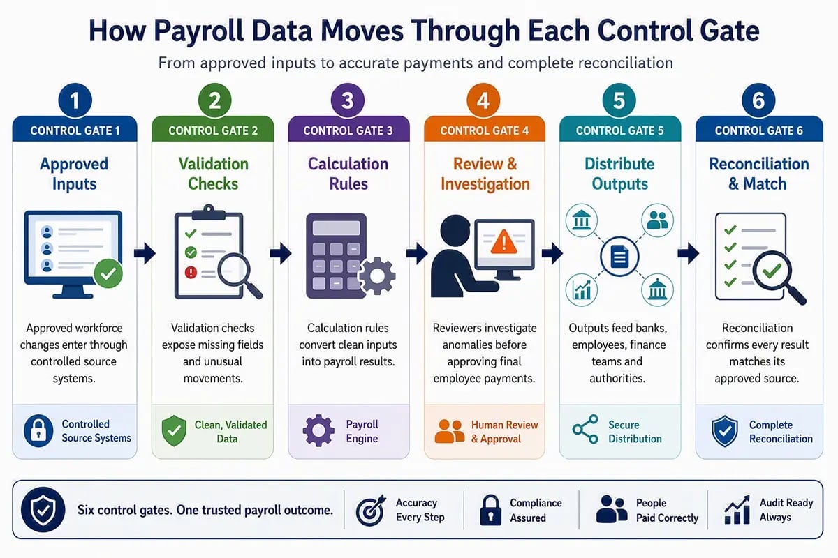 Infographic showing payroll data across six control gates