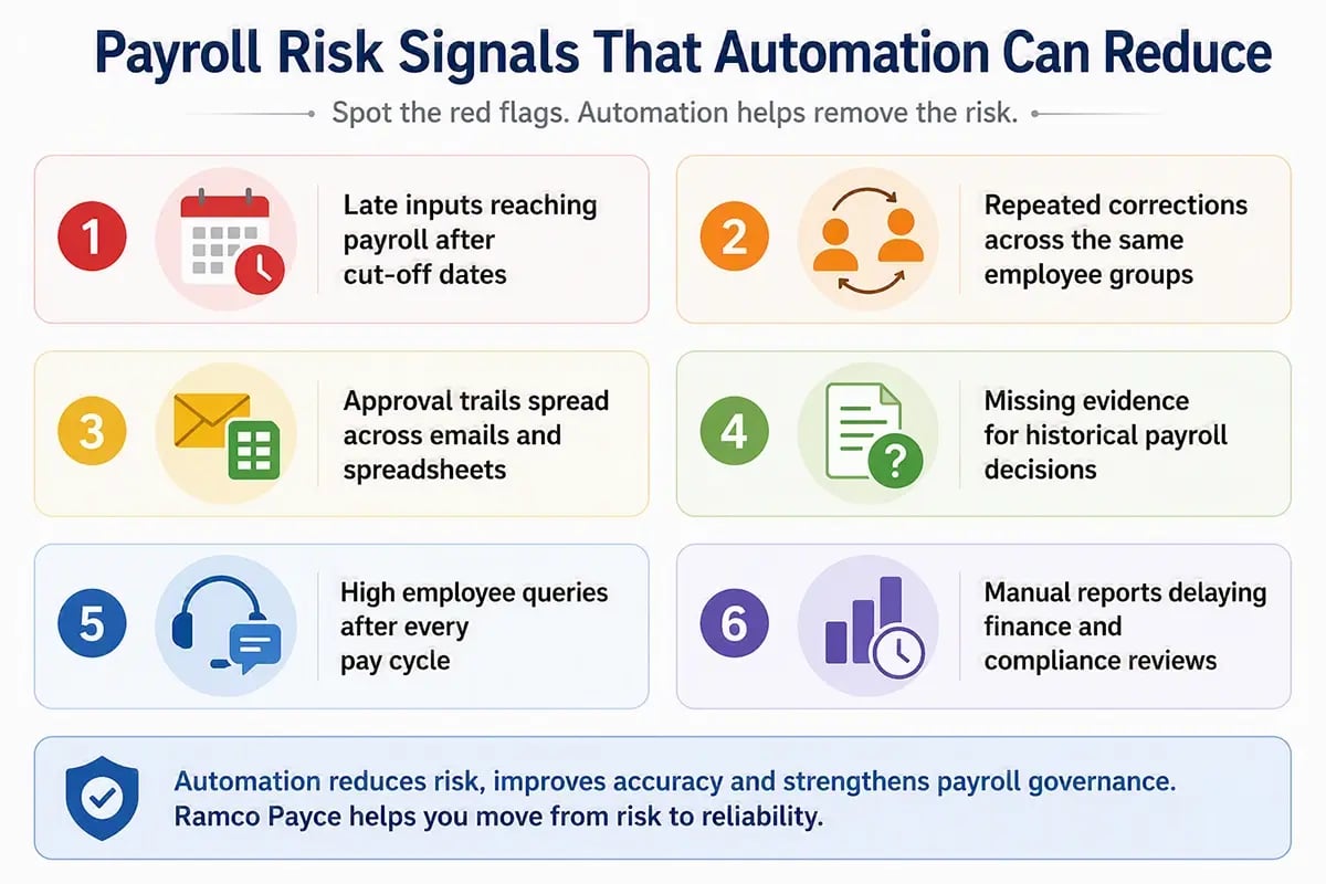 Payroll risk signals that can be lowered with automation