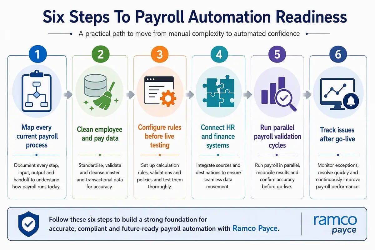 Ramco Payce payroll automation readiness workflow