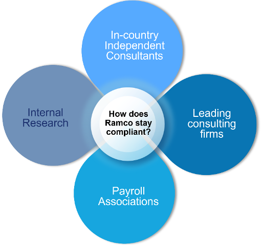  Role of Change Management in BAU Payroll