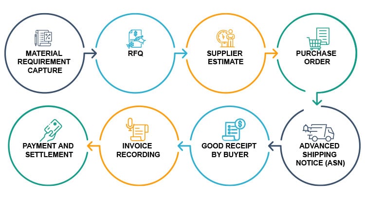 material-procurement-process