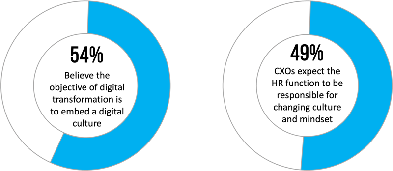 Survey on HR digital transformation trends. From CXOs and HR heads