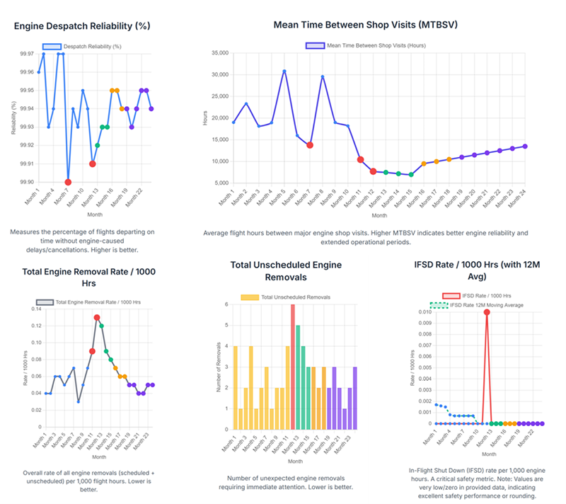 AI Simulated Multi-Month Trend Engine Reliability & Dispatch