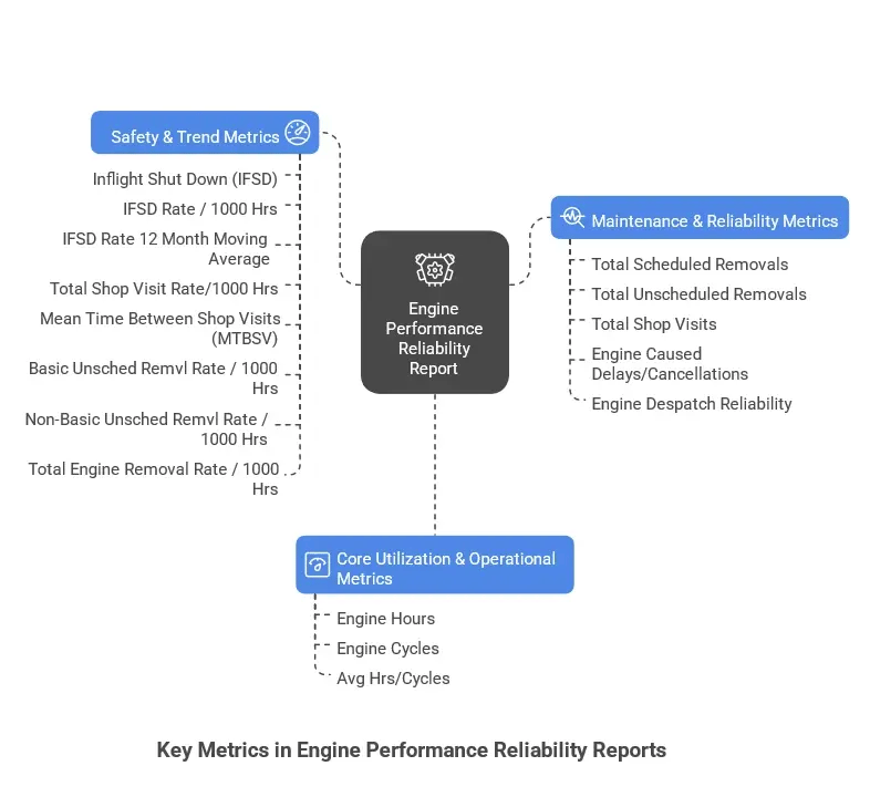 Key Metrics in Engine Performance Reliability Reports