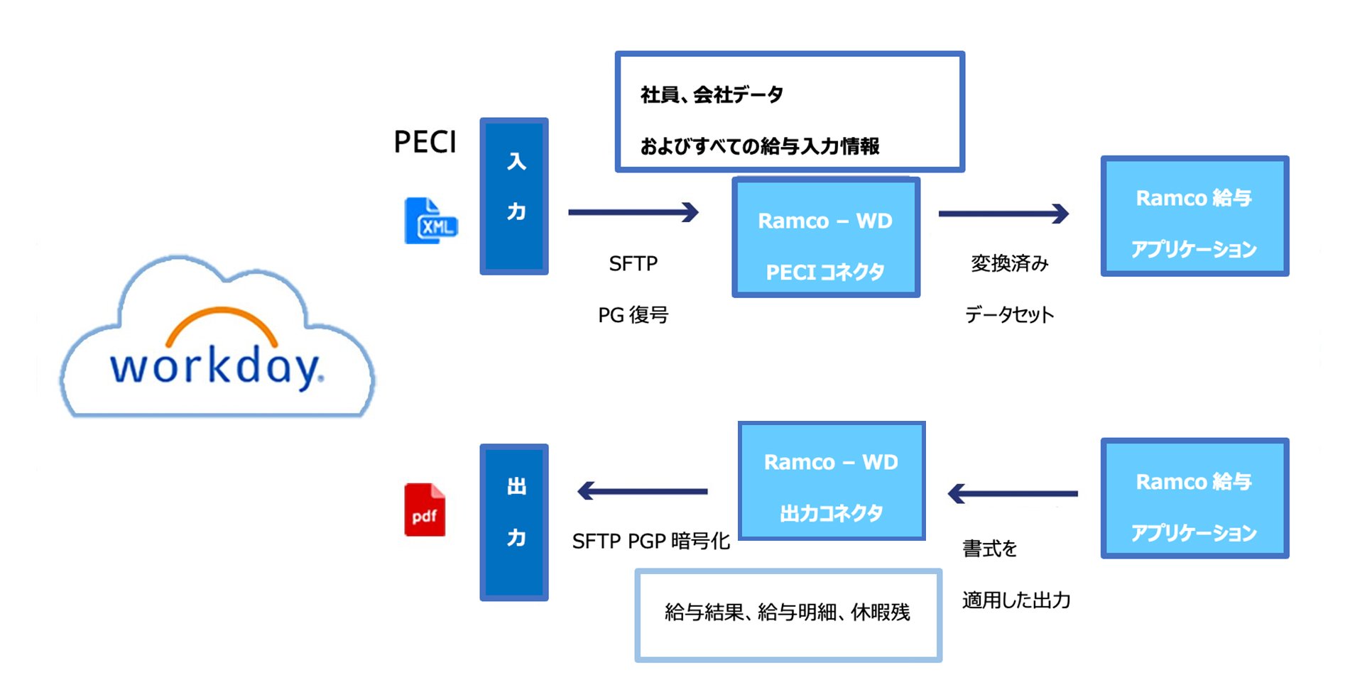 ramco-workday.-data-flow-1