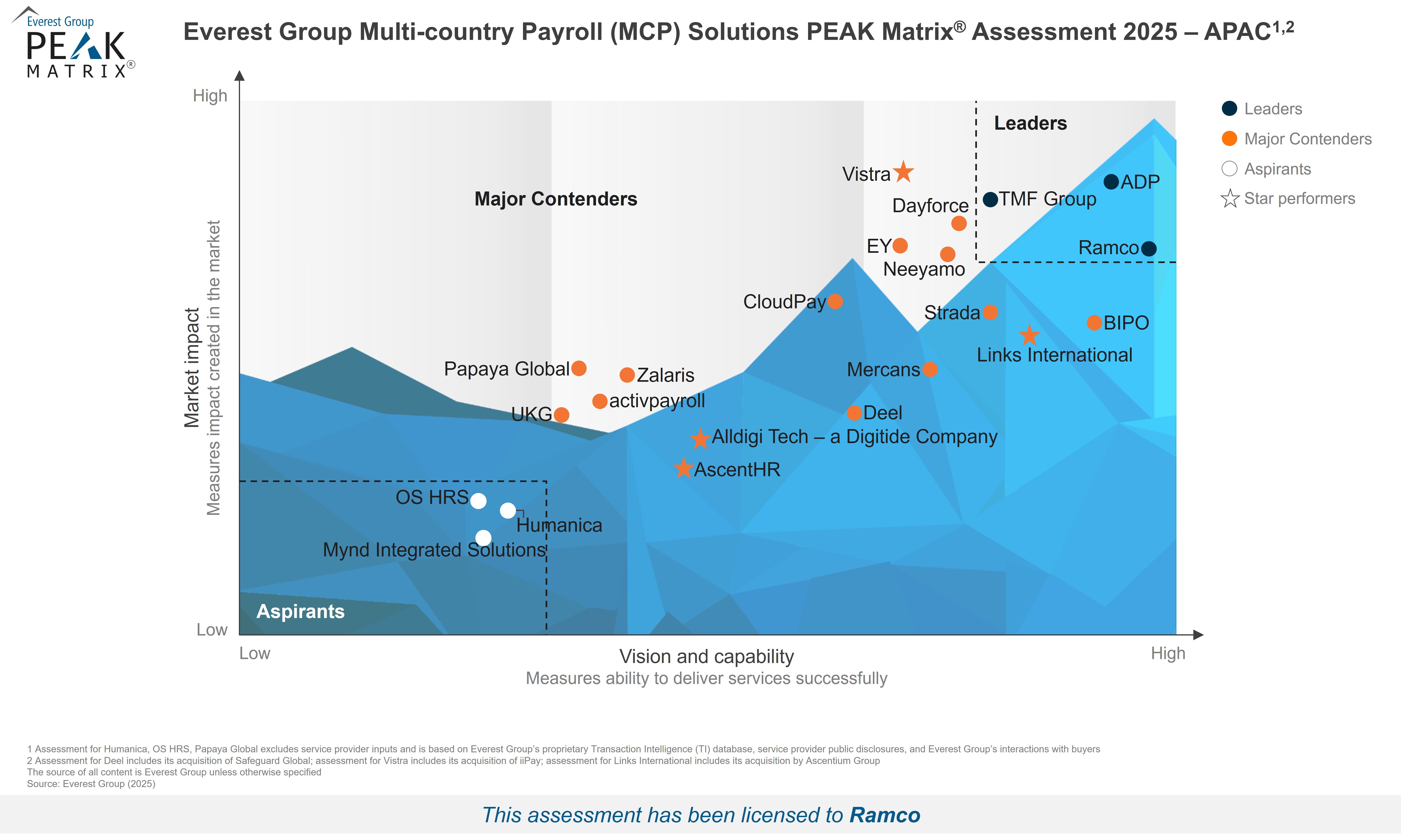 Hi-Res PEAK Matrix Image - MCP Solutions PEAK Matrix Assessment 2025 - APAC - Ramco