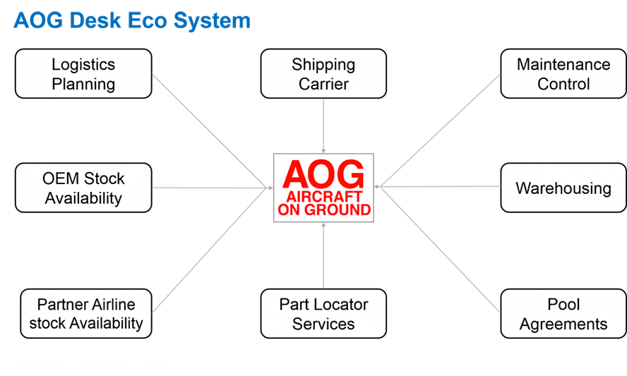 AOG Desk Eco System