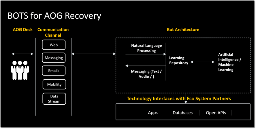 BOTS for AOG Recovery