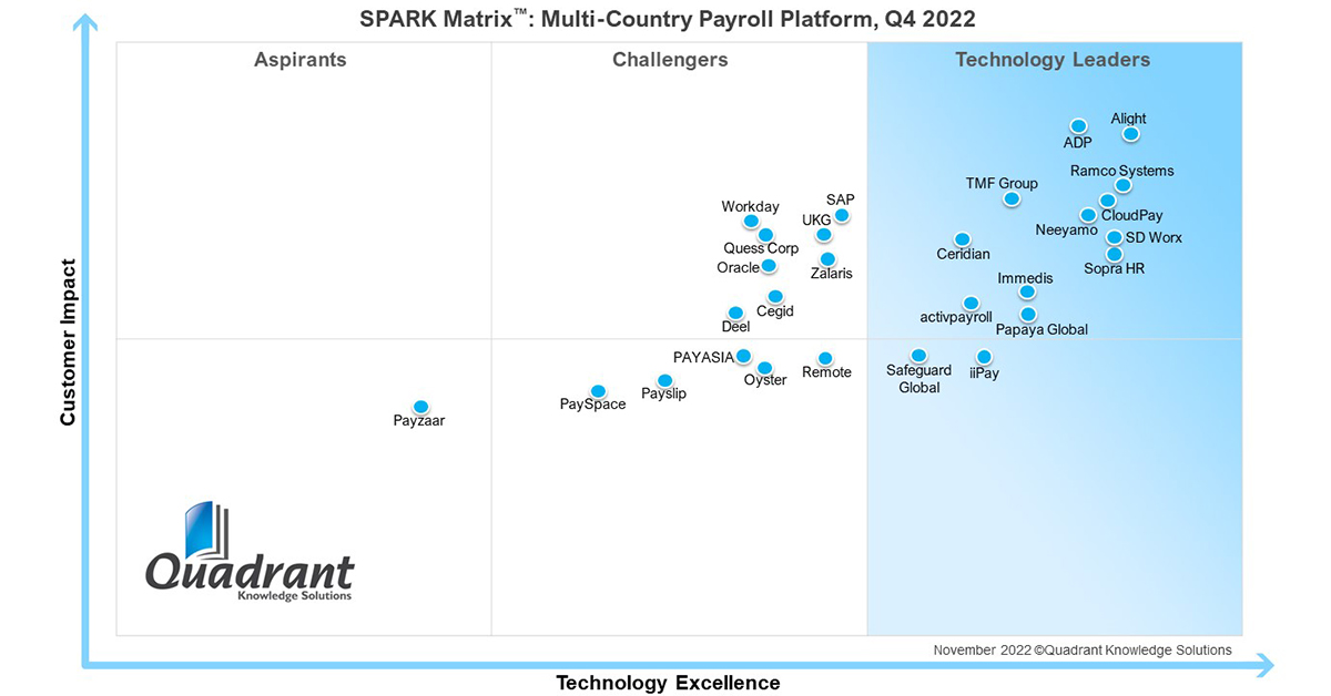 Ramco Positioned as a LEADER in Quadrant Knowledge Solutions’ SPARK