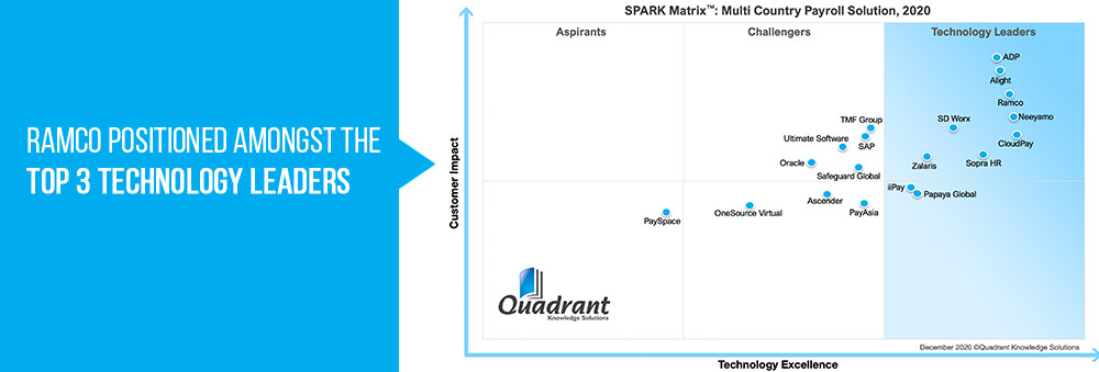 Ramco Systems Positioned as Leader in the 2020 SPARK Matrix for Multi-Country Payroll by Quadrant Knowledge Solutions