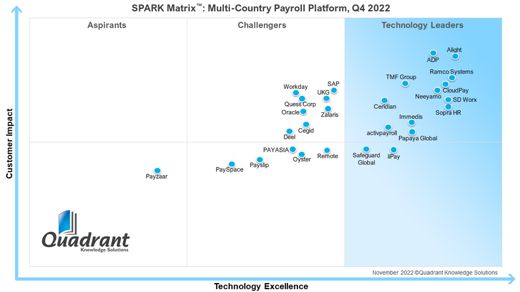 Ramco Systems Positioned as a LEADER in Quadrant Knowledge Solutions’ SPARK Matrix™: Multi-Country Payroll Platform, Q4 2022