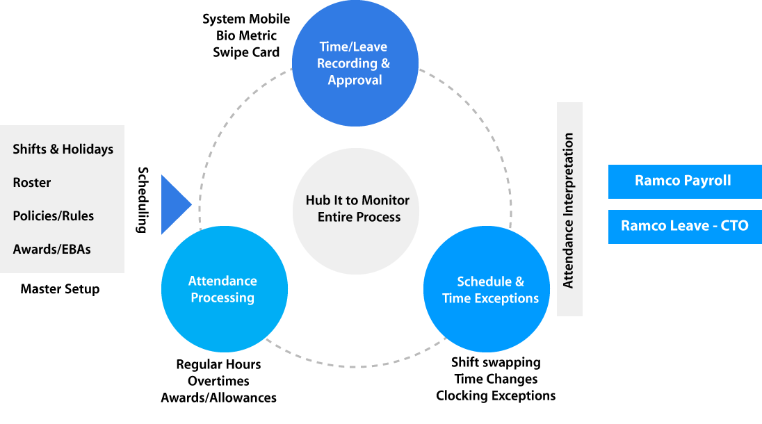 time&attendance-diagram